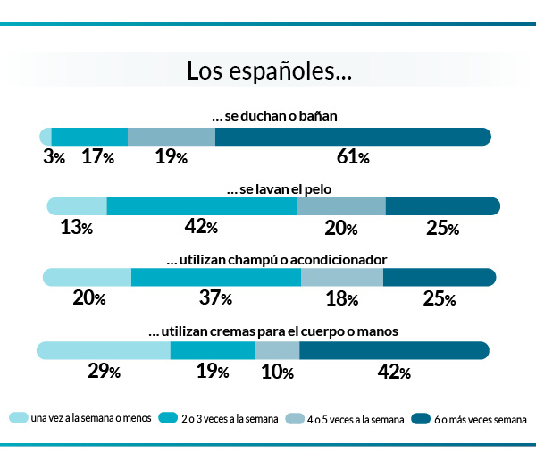 gráfico sobre hábitos de higiene personal de los españoles